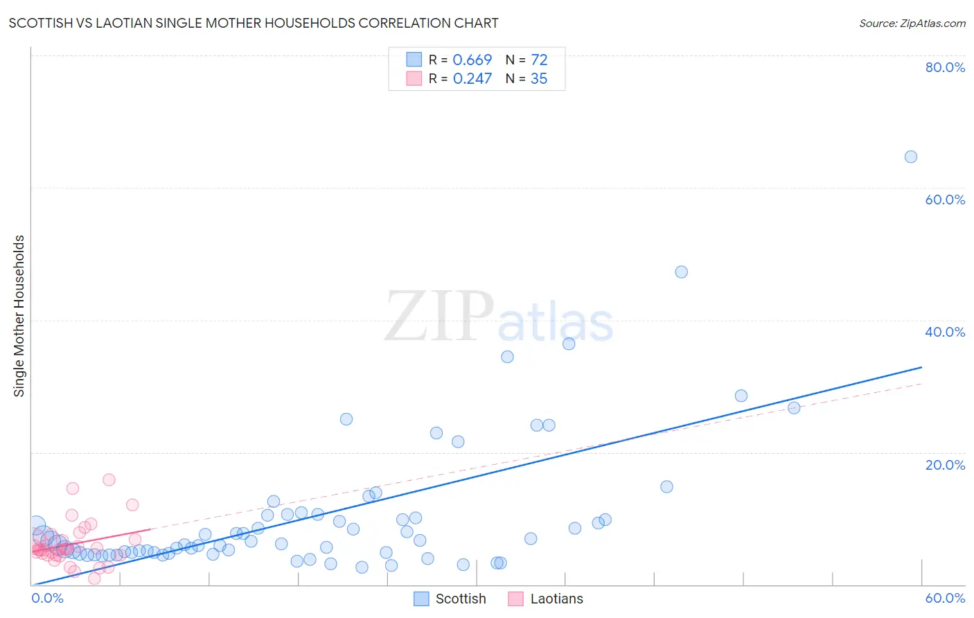 Scottish vs Laotian Single Mother Households