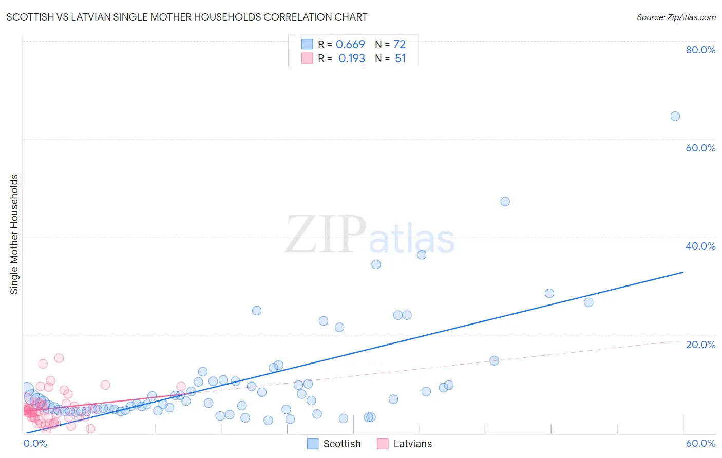 Scottish vs Latvian Single Mother Households