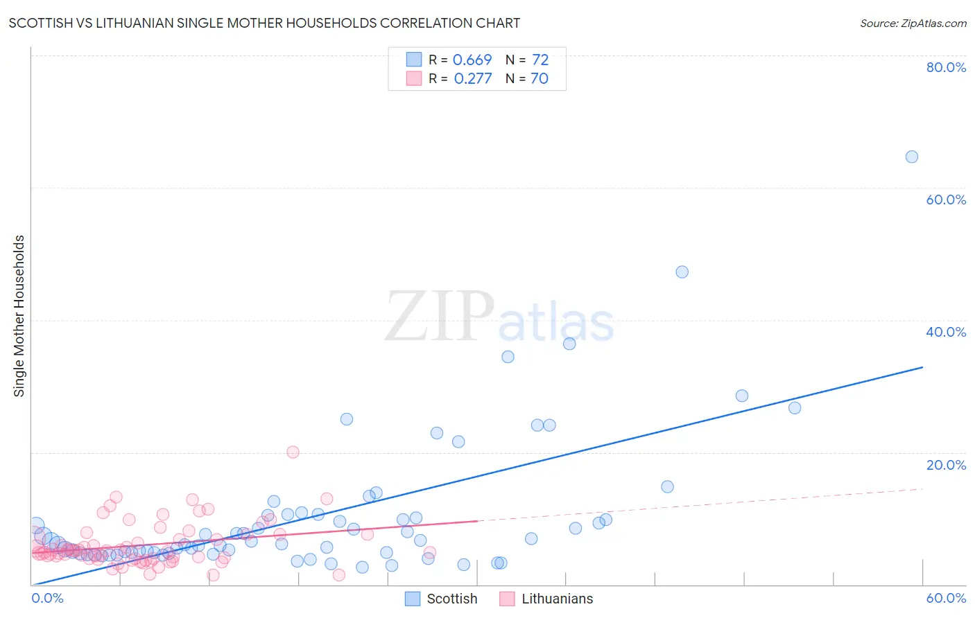 Scottish vs Lithuanian Single Mother Households