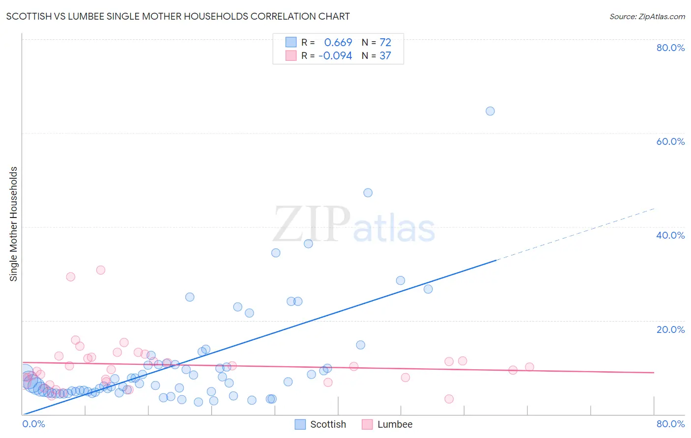 Scottish vs Lumbee Single Mother Households