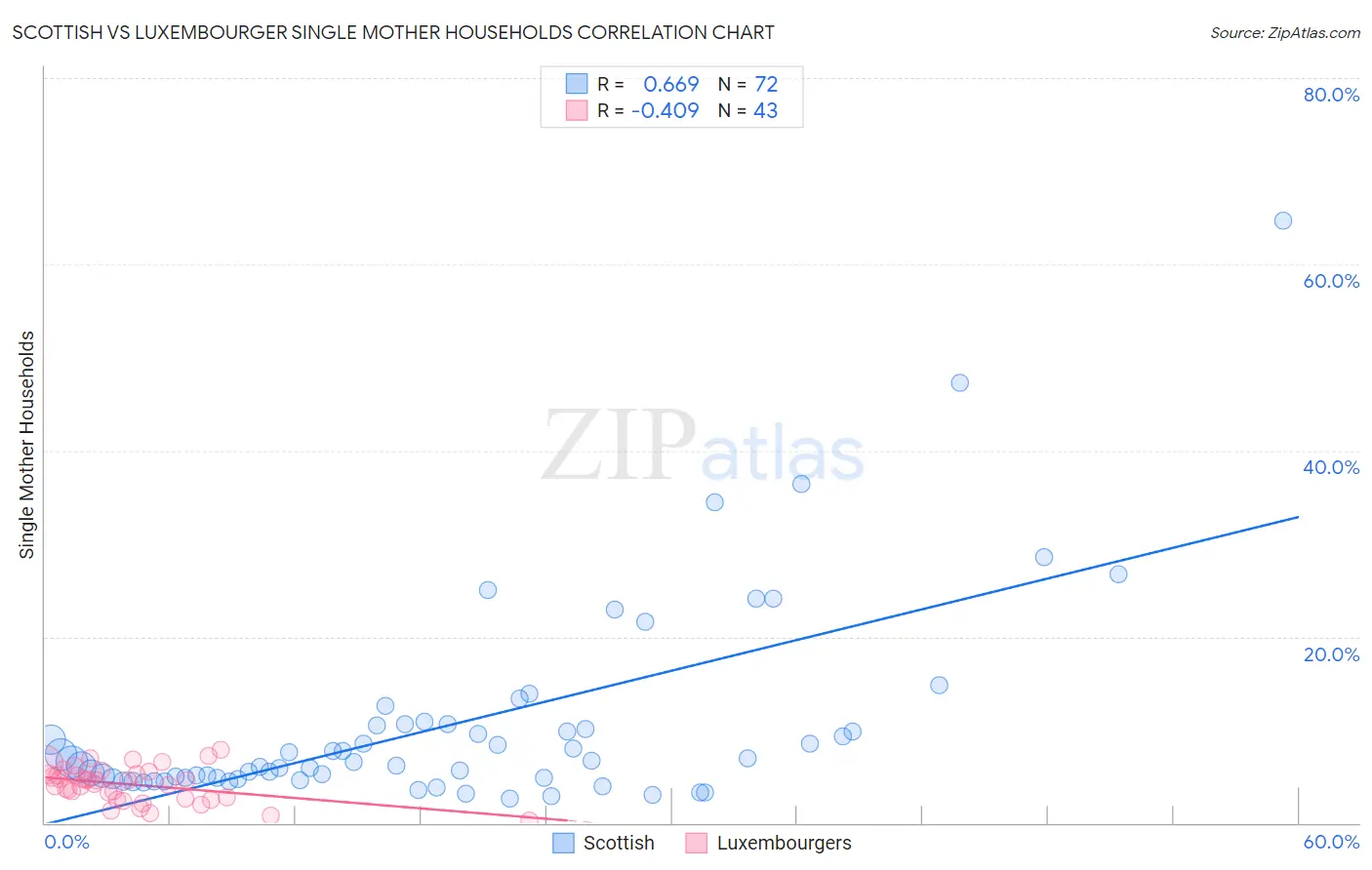 Scottish vs Luxembourger Single Mother Households