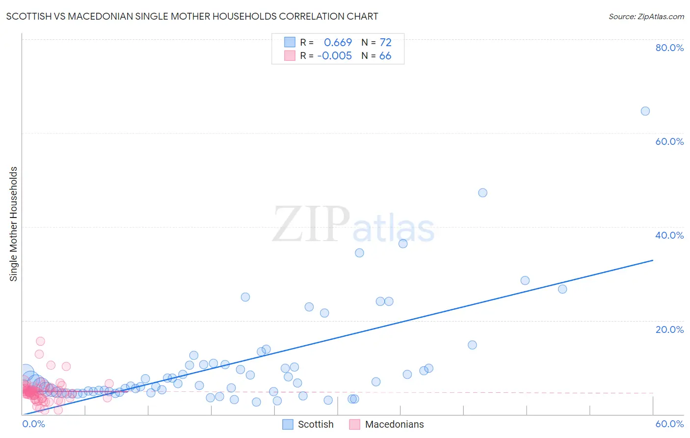 Scottish vs Macedonian Single Mother Households