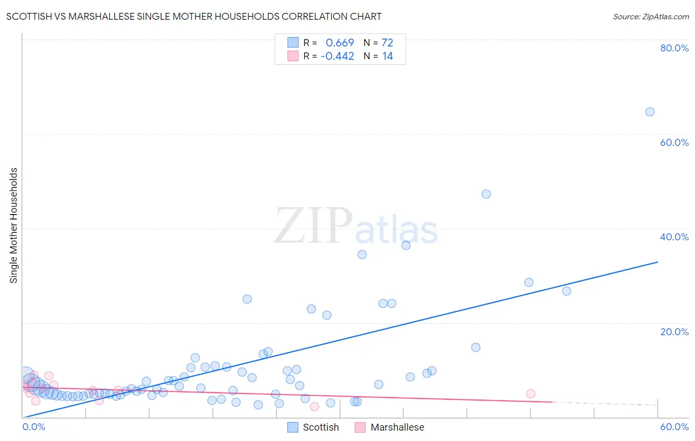 Scottish vs Marshallese Single Mother Households