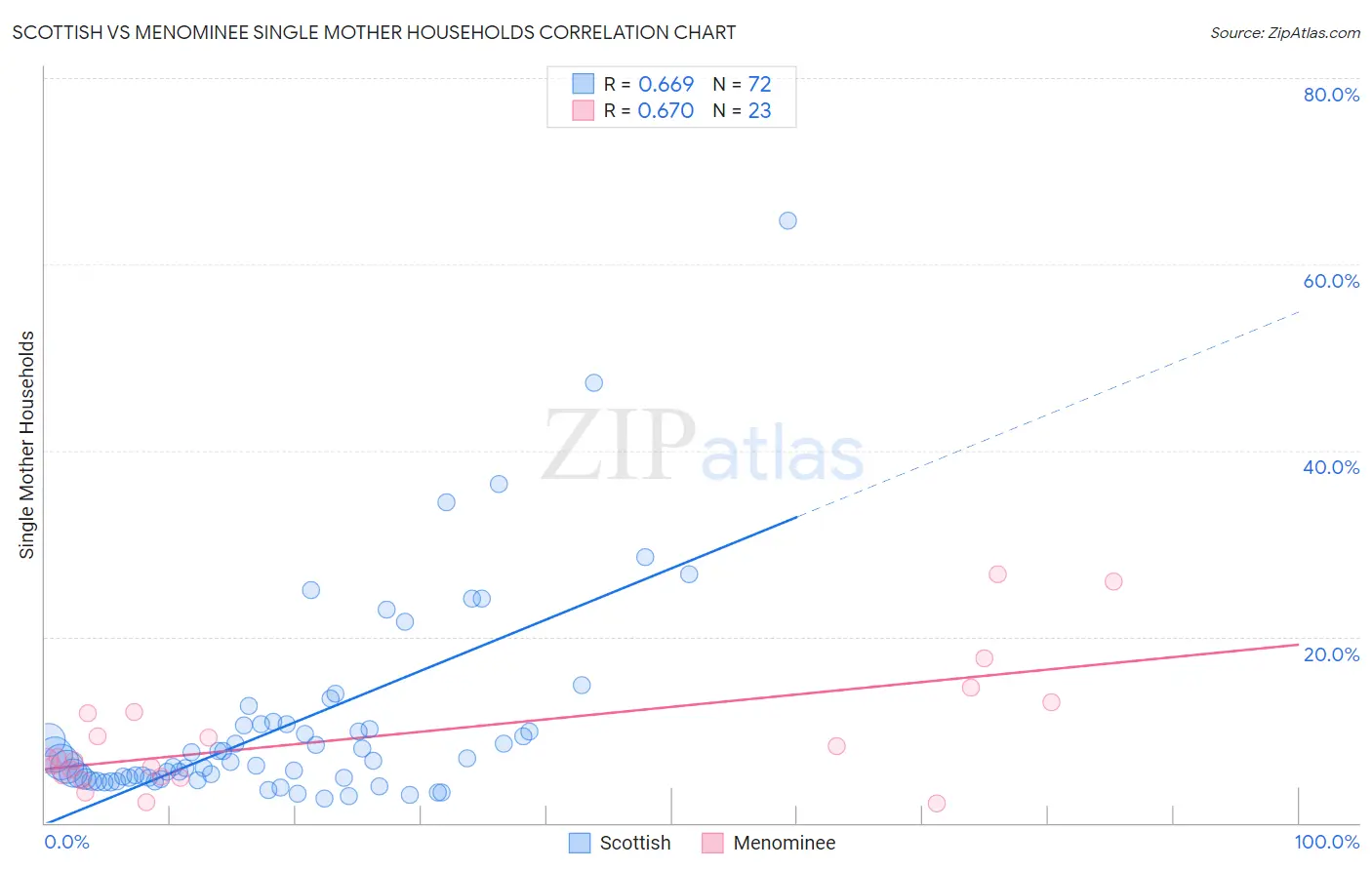 Scottish vs Menominee Single Mother Households
