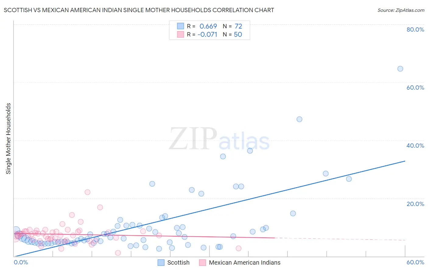 Scottish vs Mexican American Indian Single Mother Households