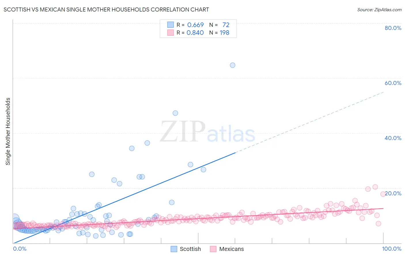 Scottish vs Mexican Single Mother Households