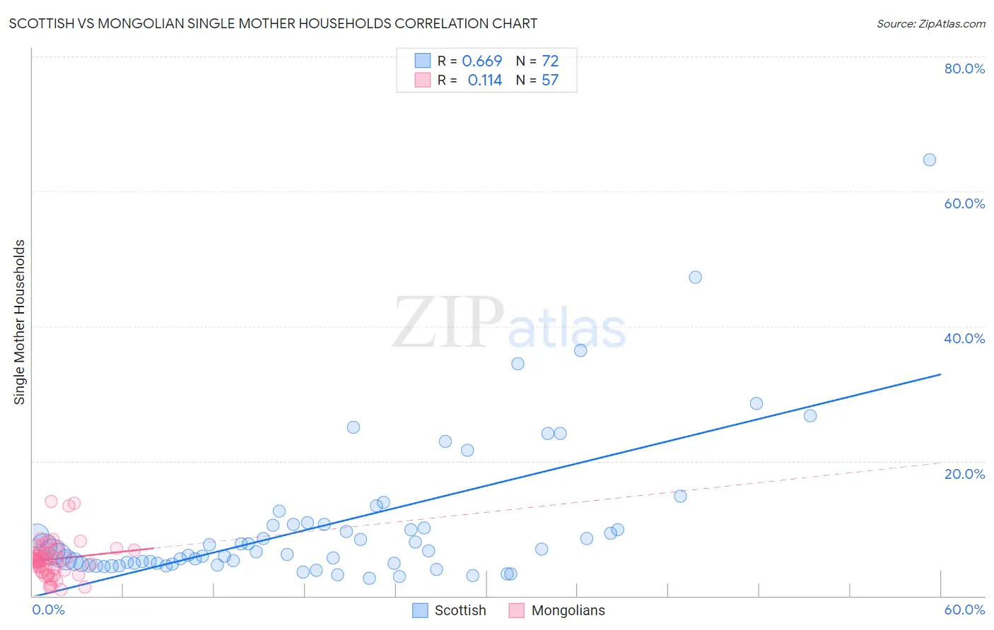 Scottish vs Mongolian Single Mother Households