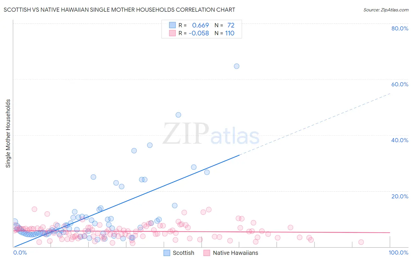 Scottish vs Native Hawaiian Single Mother Households