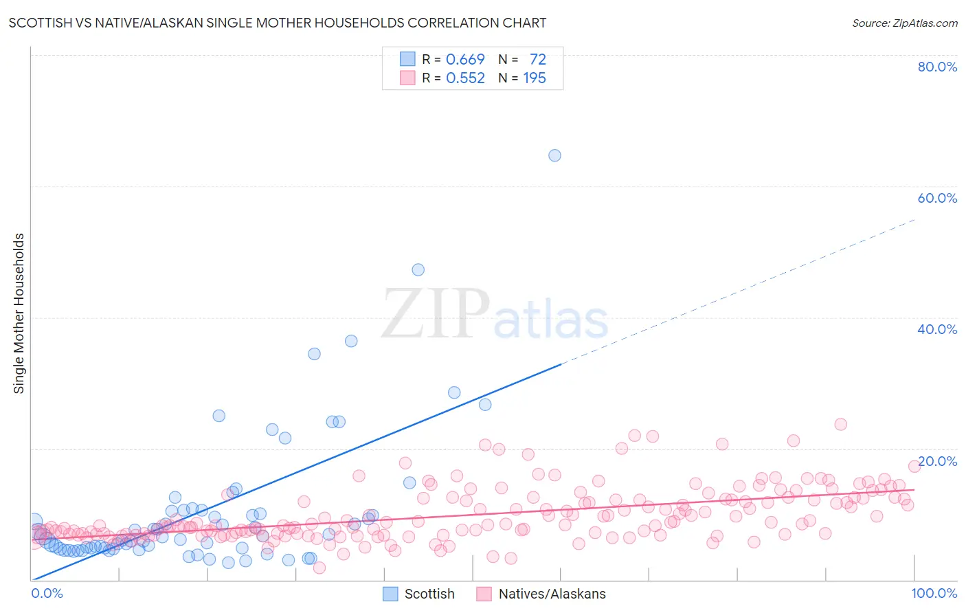 Scottish vs Native/Alaskan Single Mother Households