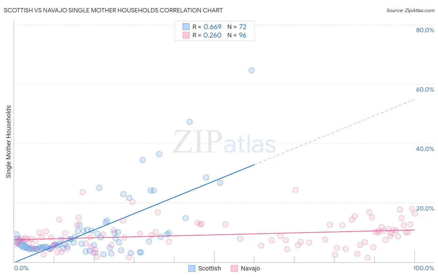 Scottish vs Navajo Single Mother Households