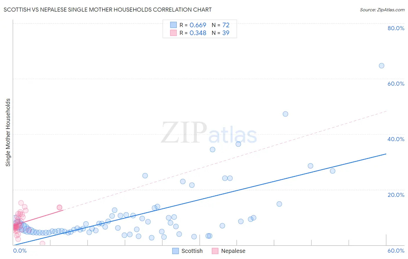 Scottish vs Nepalese Single Mother Households