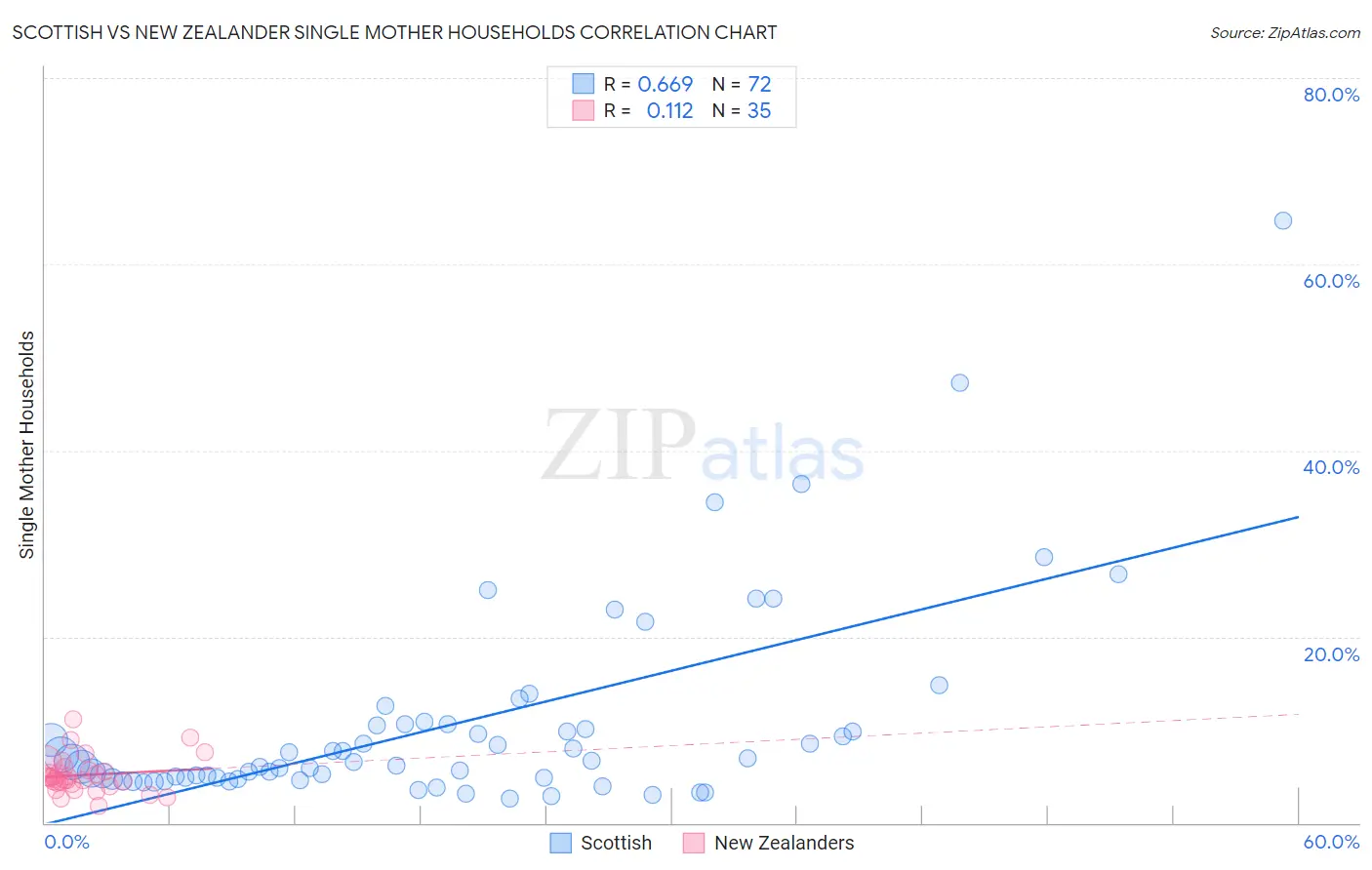Scottish vs New Zealander Single Mother Households