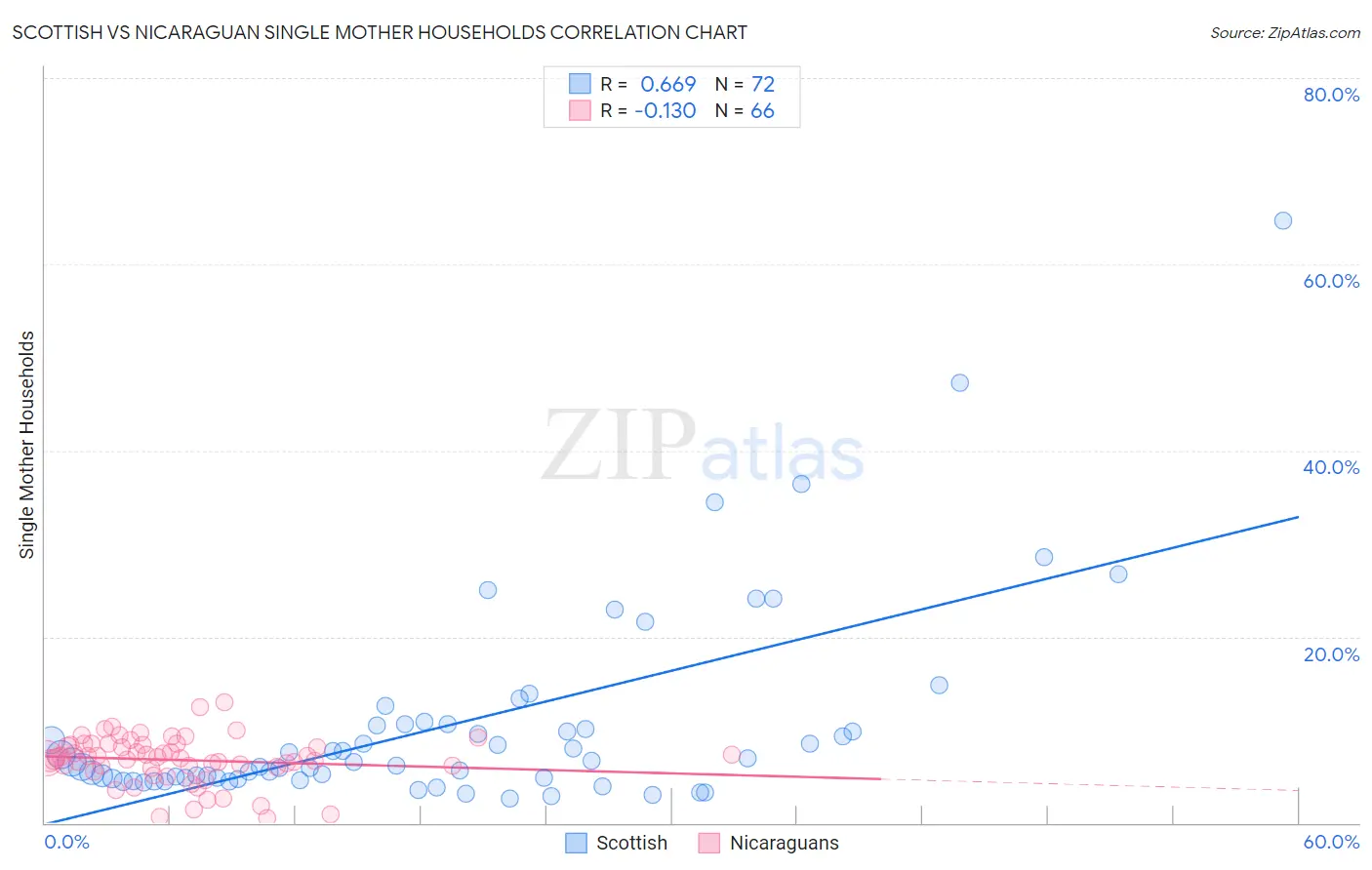 Scottish vs Nicaraguan Single Mother Households