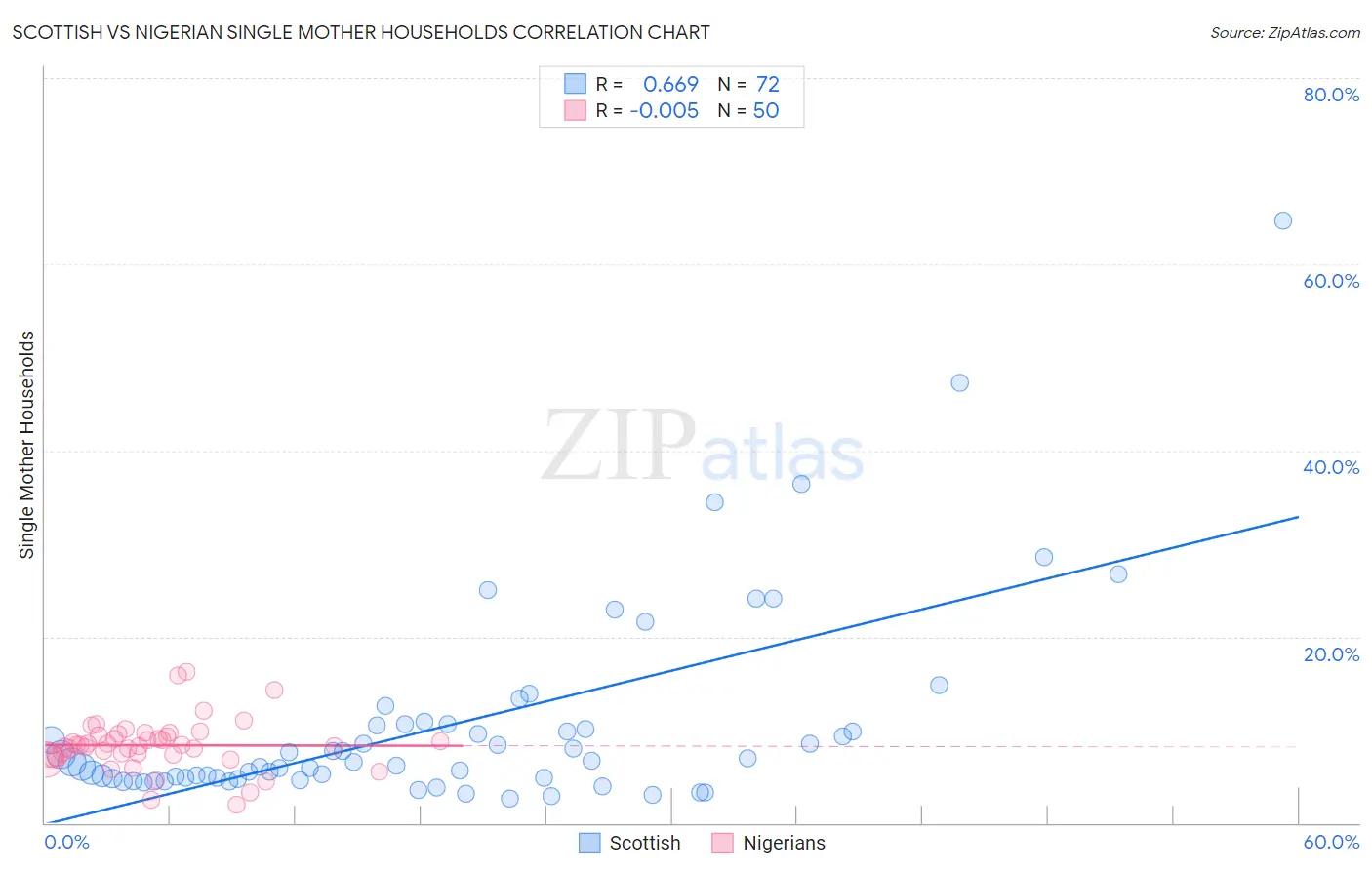 Scottish vs Nigerian Single Mother Households