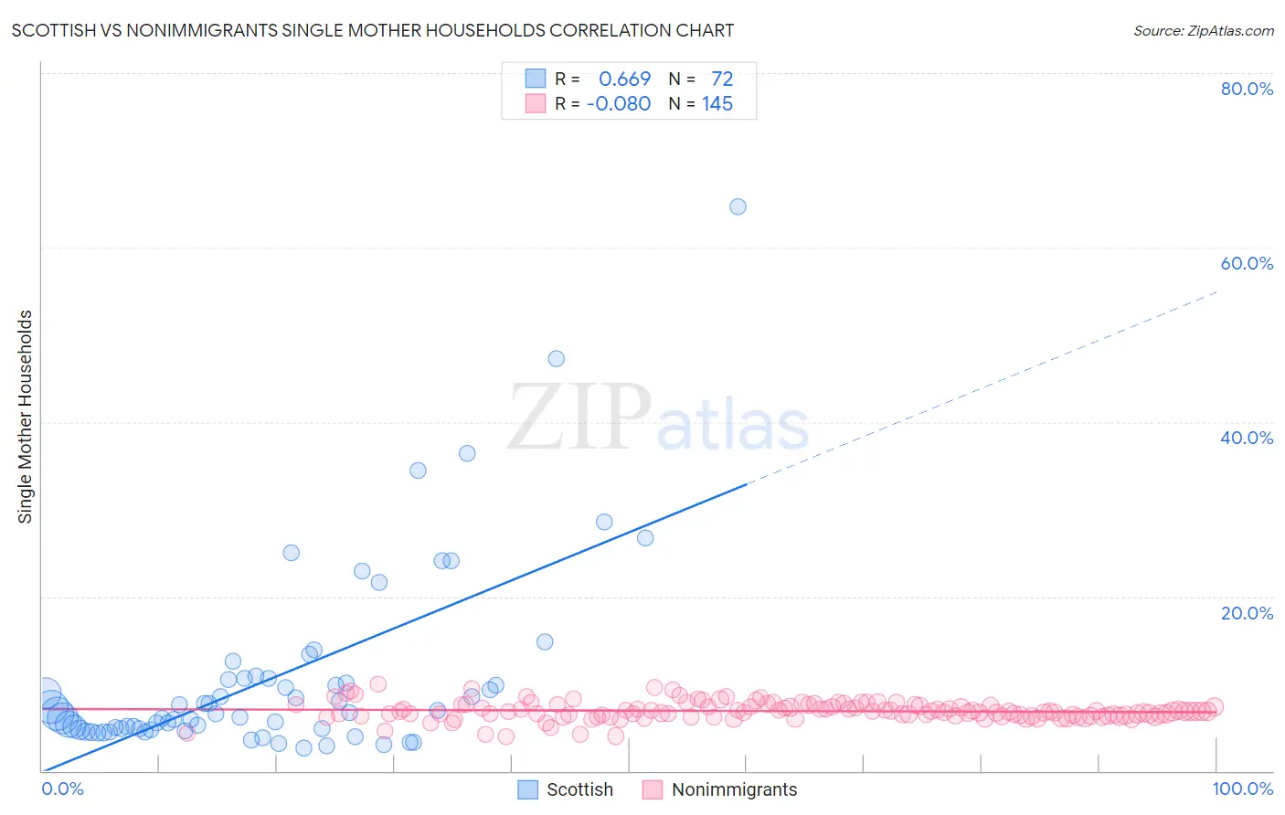 Scottish vs Nonimmigrants Single Mother Households