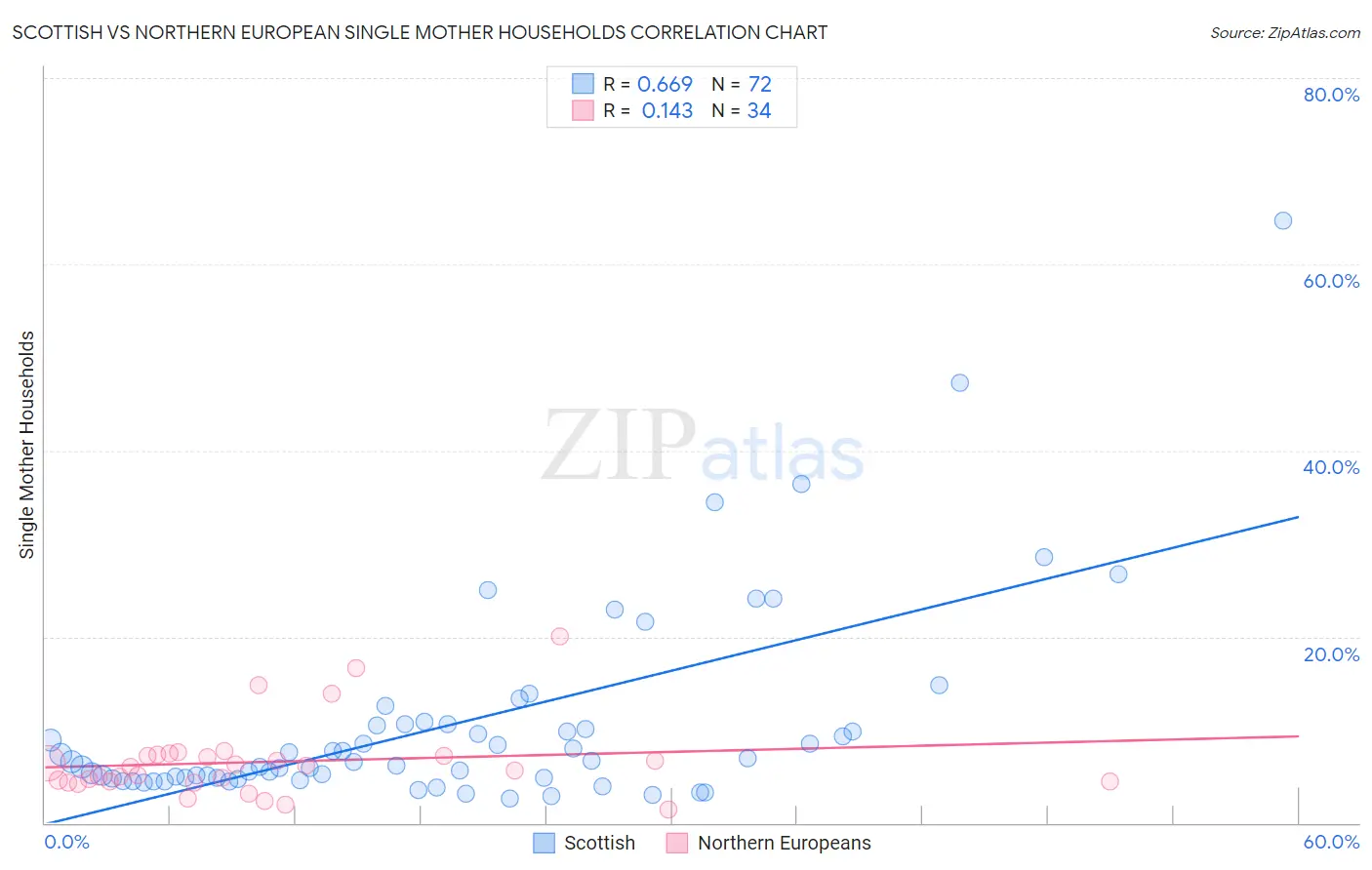 Scottish vs Northern European Single Mother Households