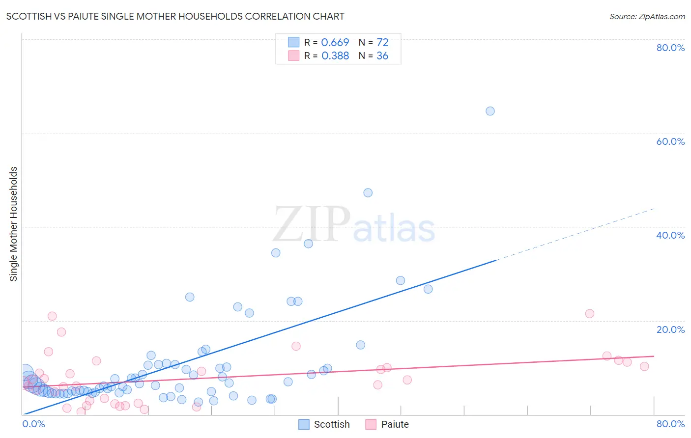 Scottish vs Paiute Single Mother Households