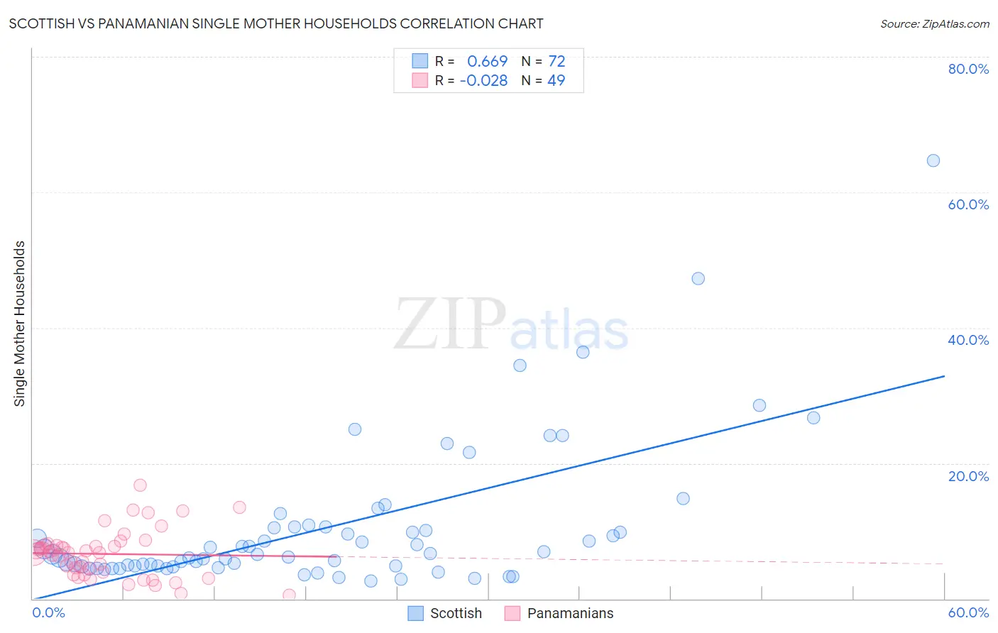 Scottish vs Panamanian Single Mother Households