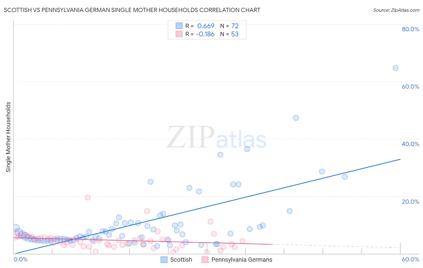 Scottish vs Pennsylvania German Single Mother Households