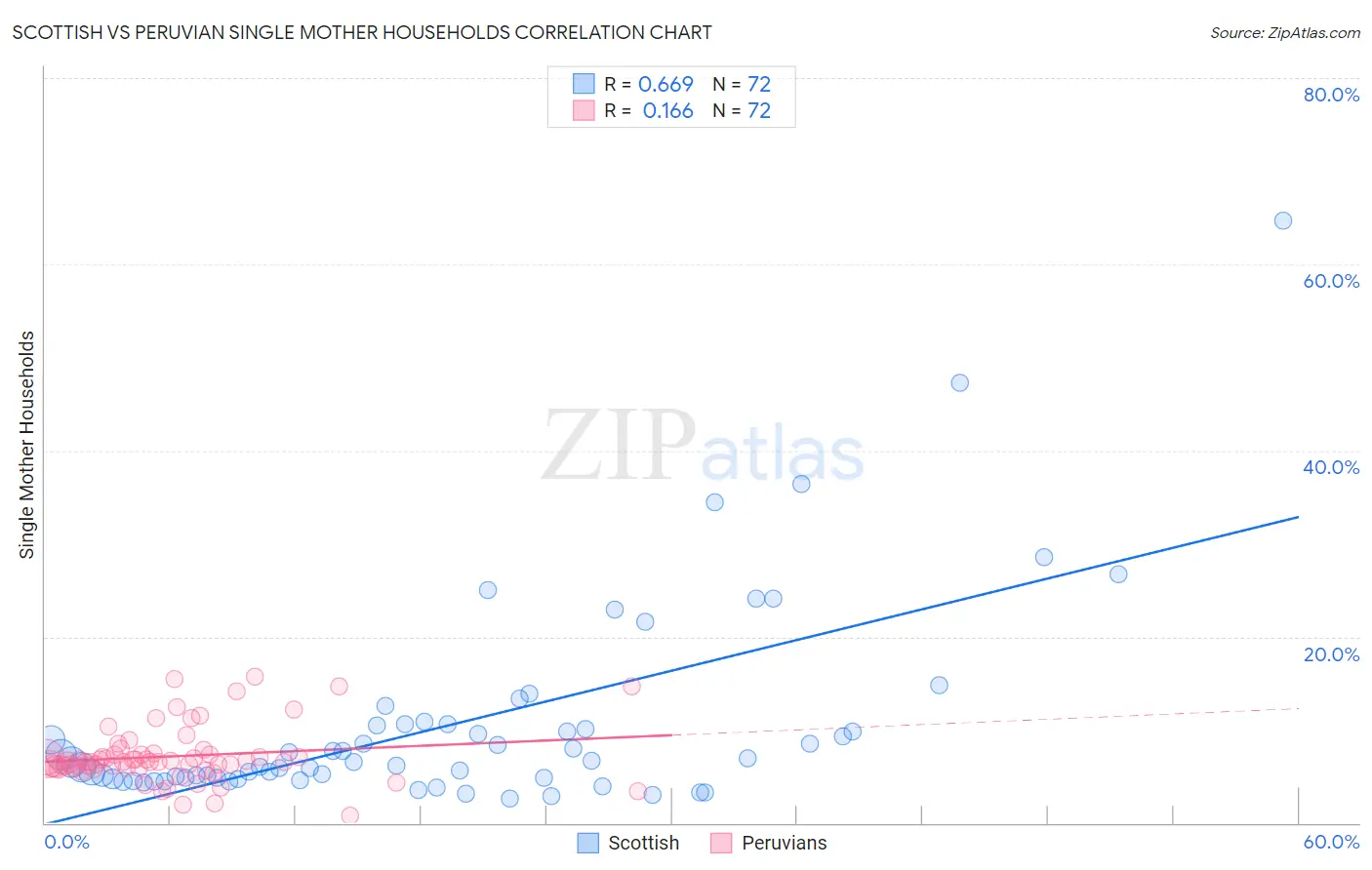 Scottish vs Peruvian Single Mother Households