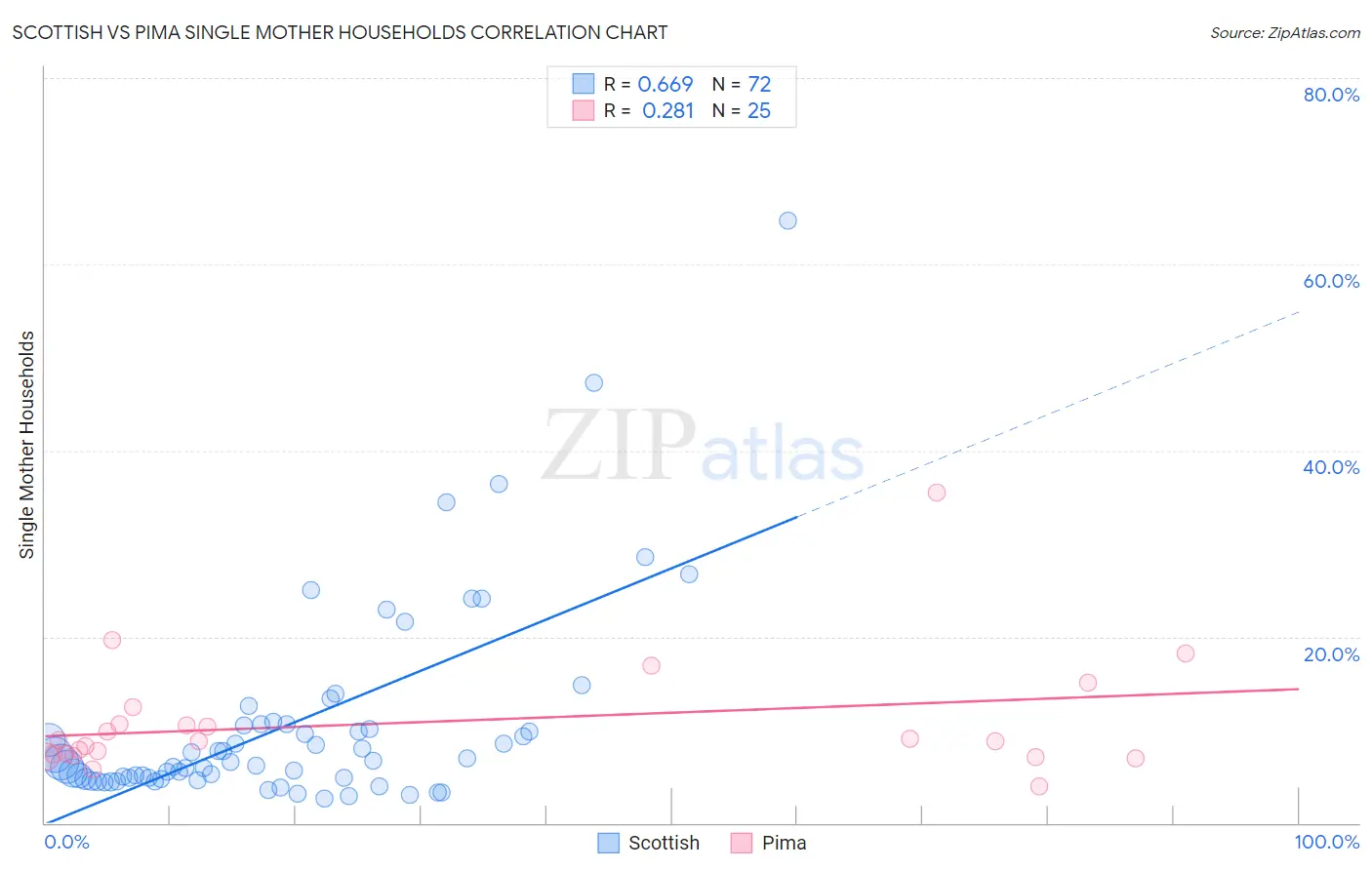 Scottish vs Pima Single Mother Households