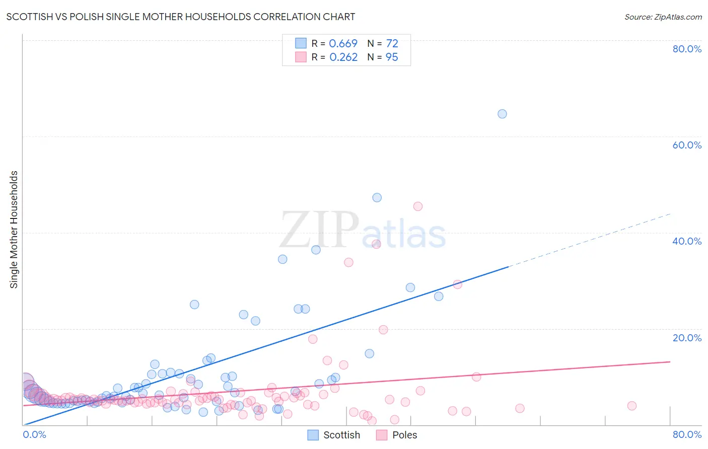 Scottish vs Polish Single Mother Households