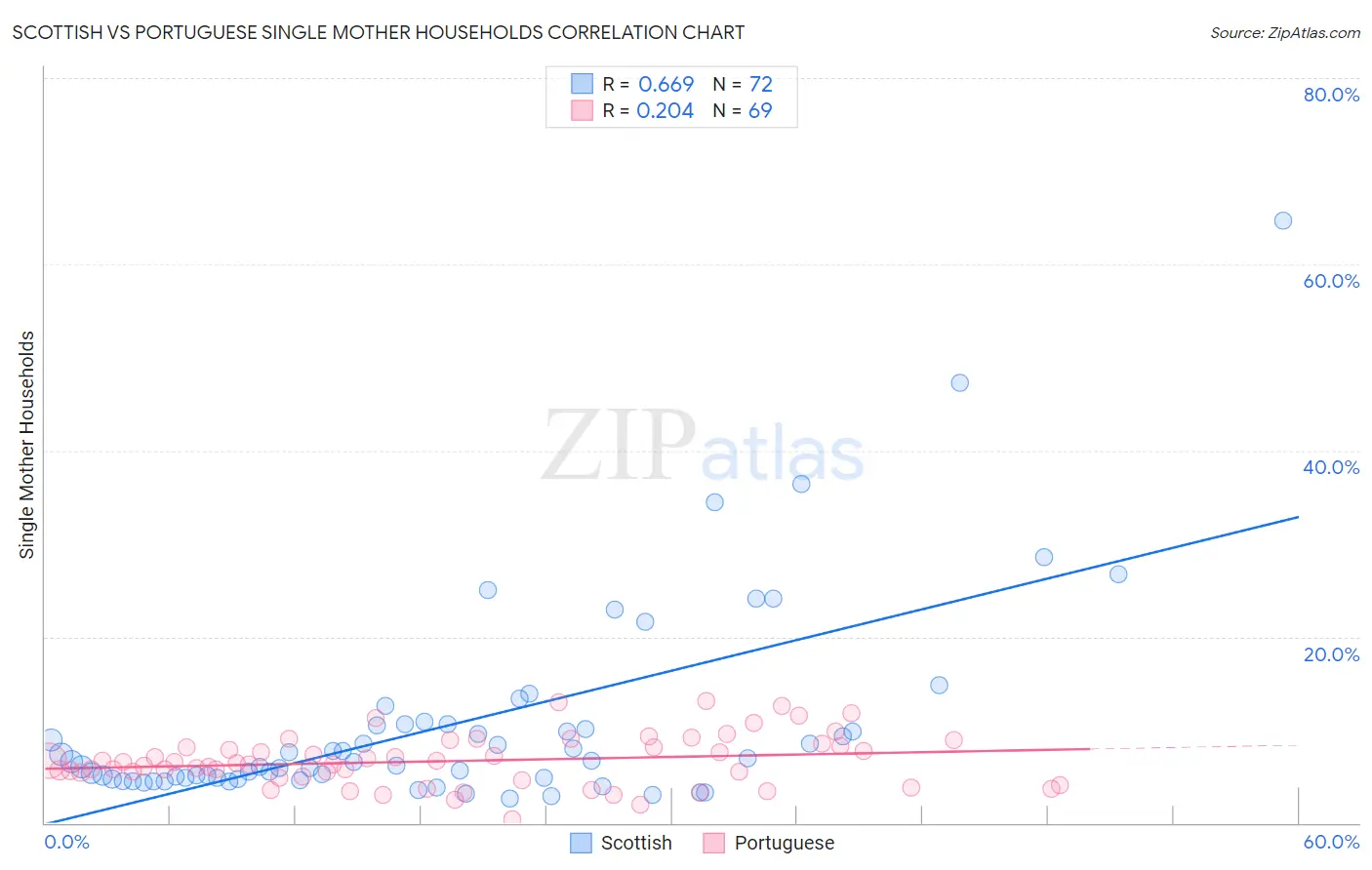 Scottish vs Portuguese Single Mother Households