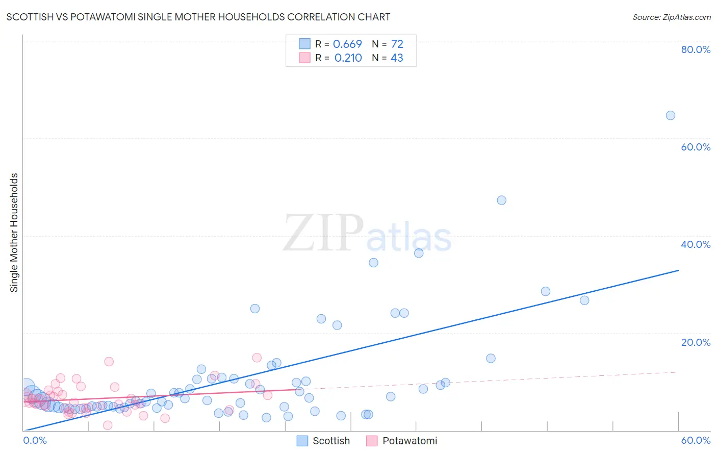 Scottish vs Potawatomi Single Mother Households