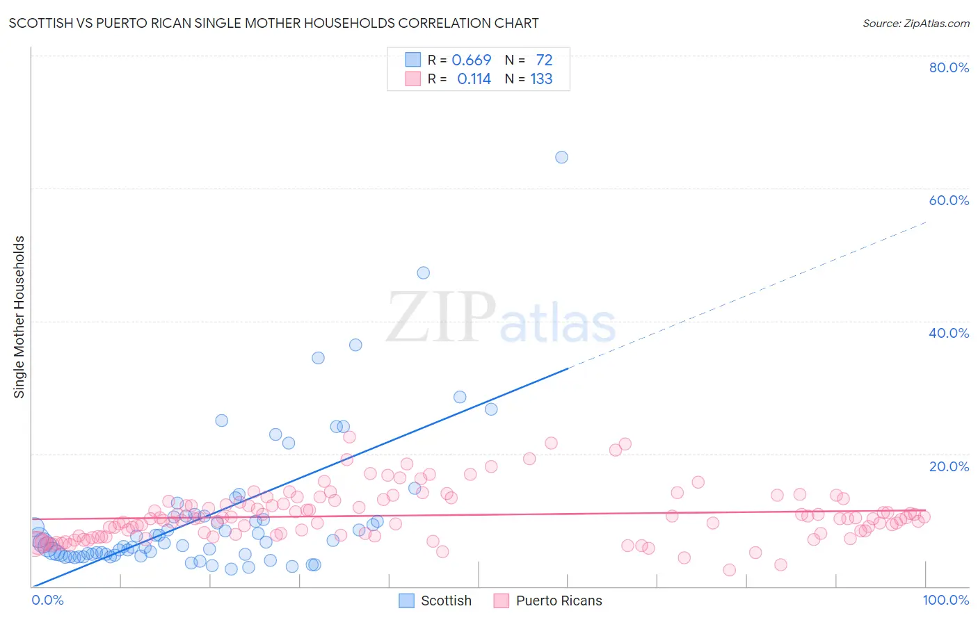 Scottish vs Puerto Rican Single Mother Households