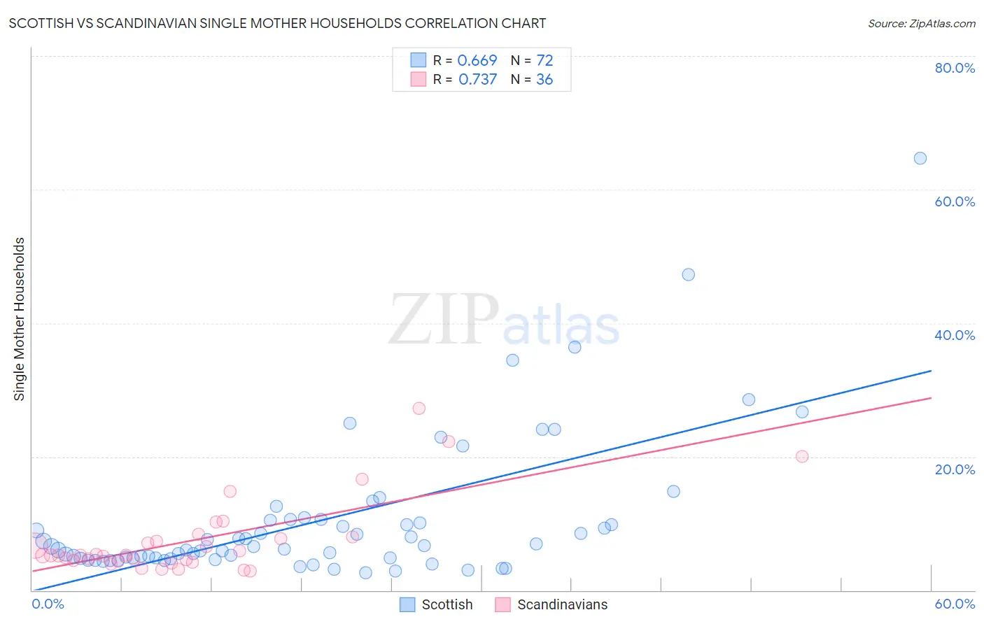 Scottish vs Scandinavian Single Mother Households