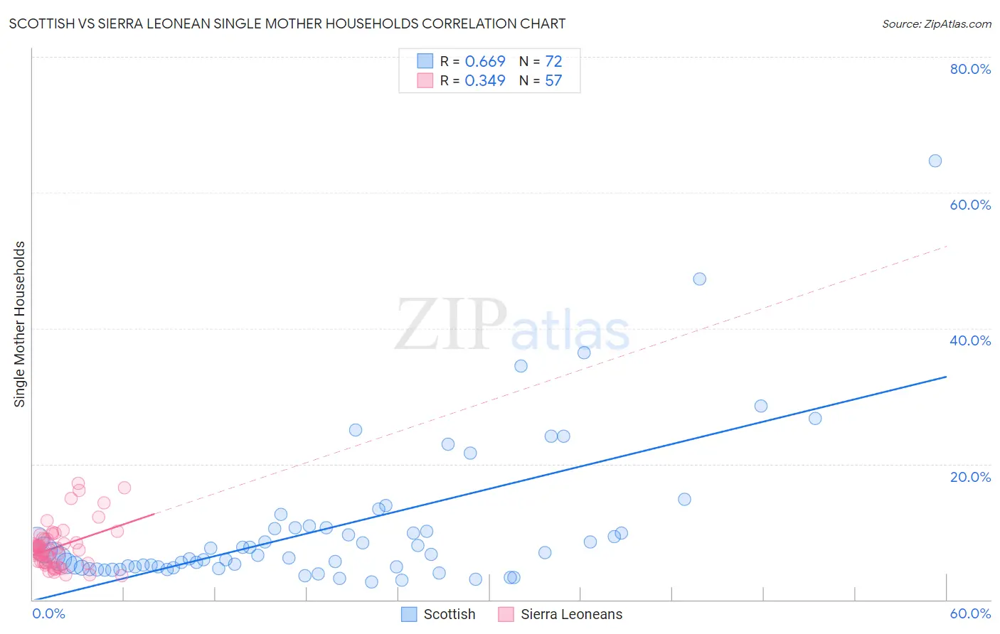 Scottish vs Sierra Leonean Single Mother Households