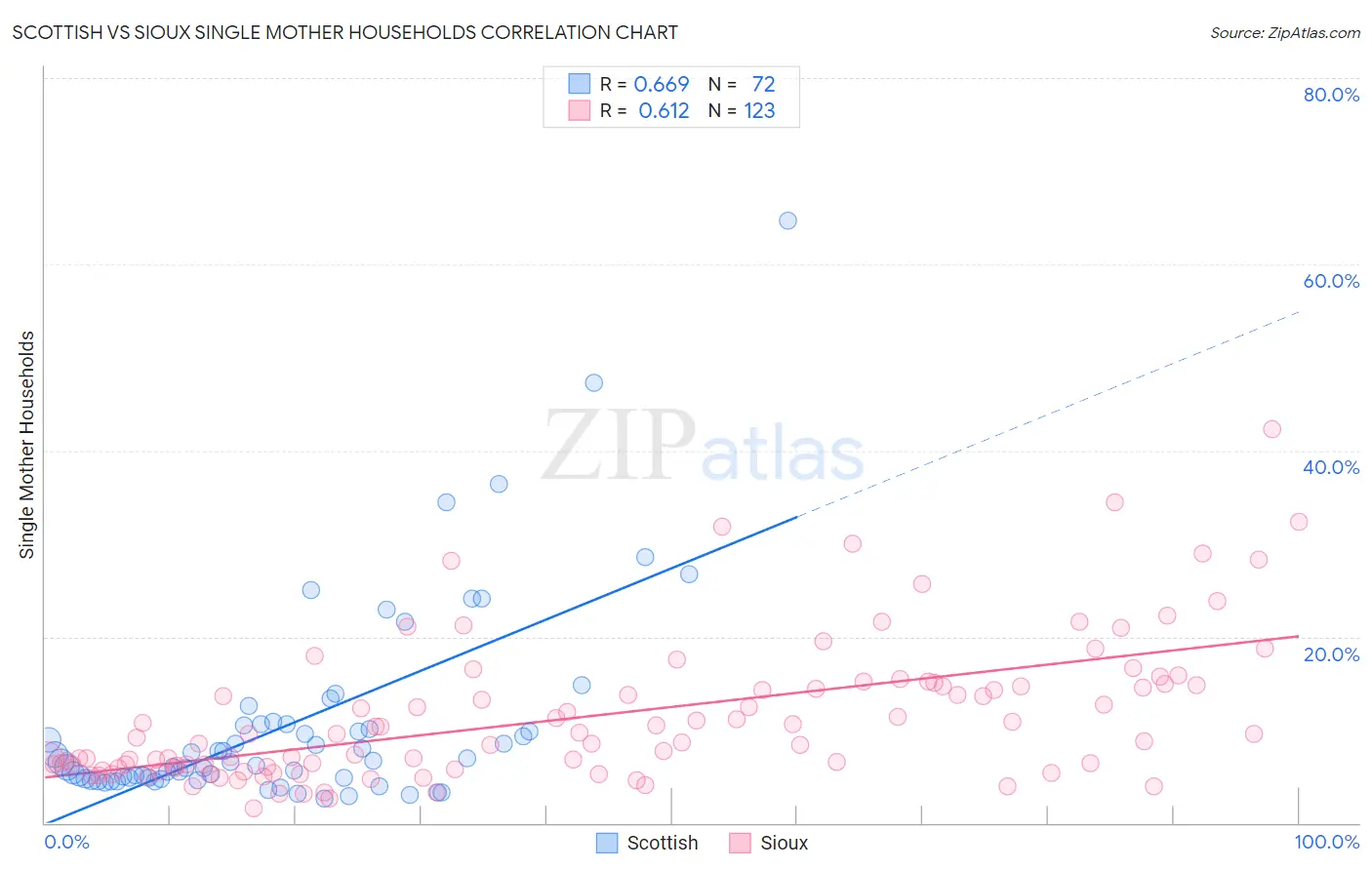 Scottish vs Sioux Single Mother Households