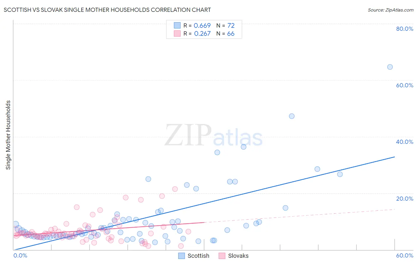 Scottish vs Slovak Single Mother Households