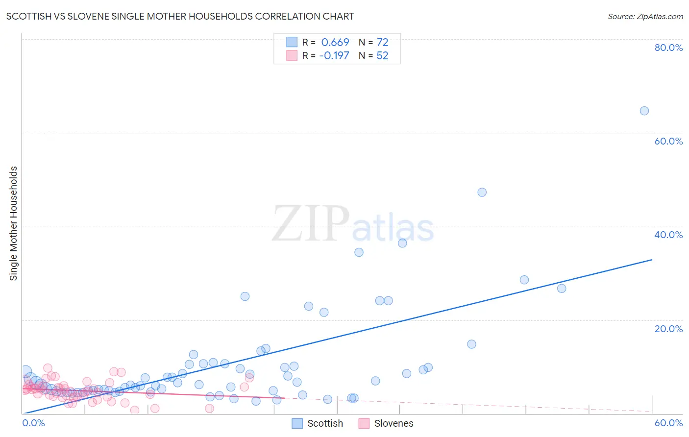 Scottish vs Slovene Single Mother Households
