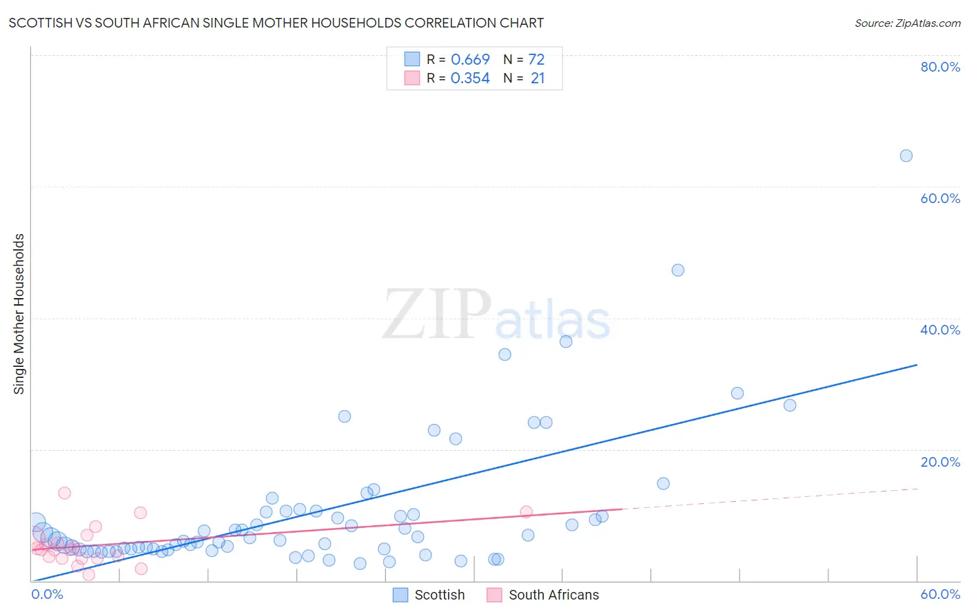Scottish vs South African Single Mother Households