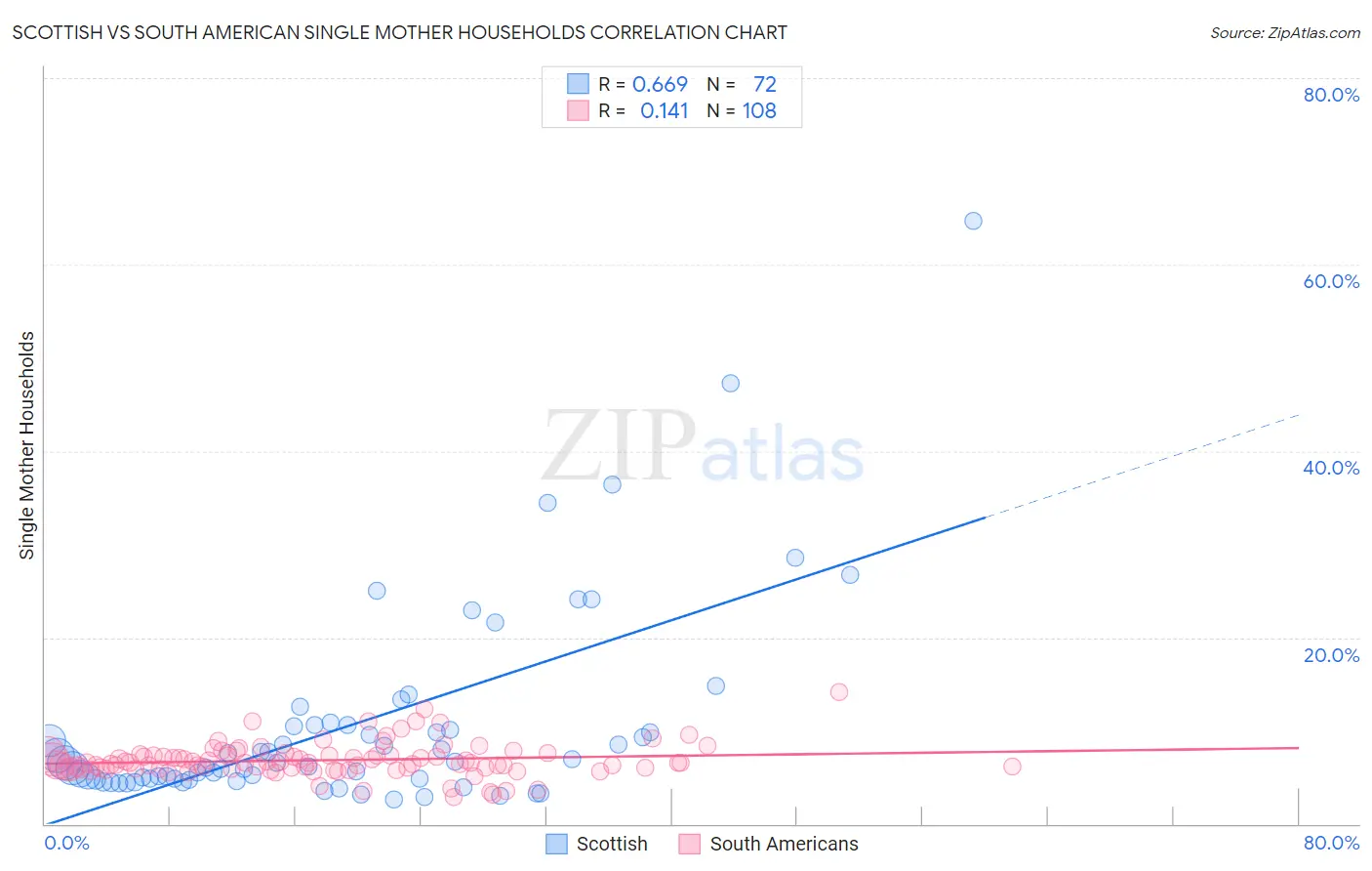 Scottish vs South American Single Mother Households