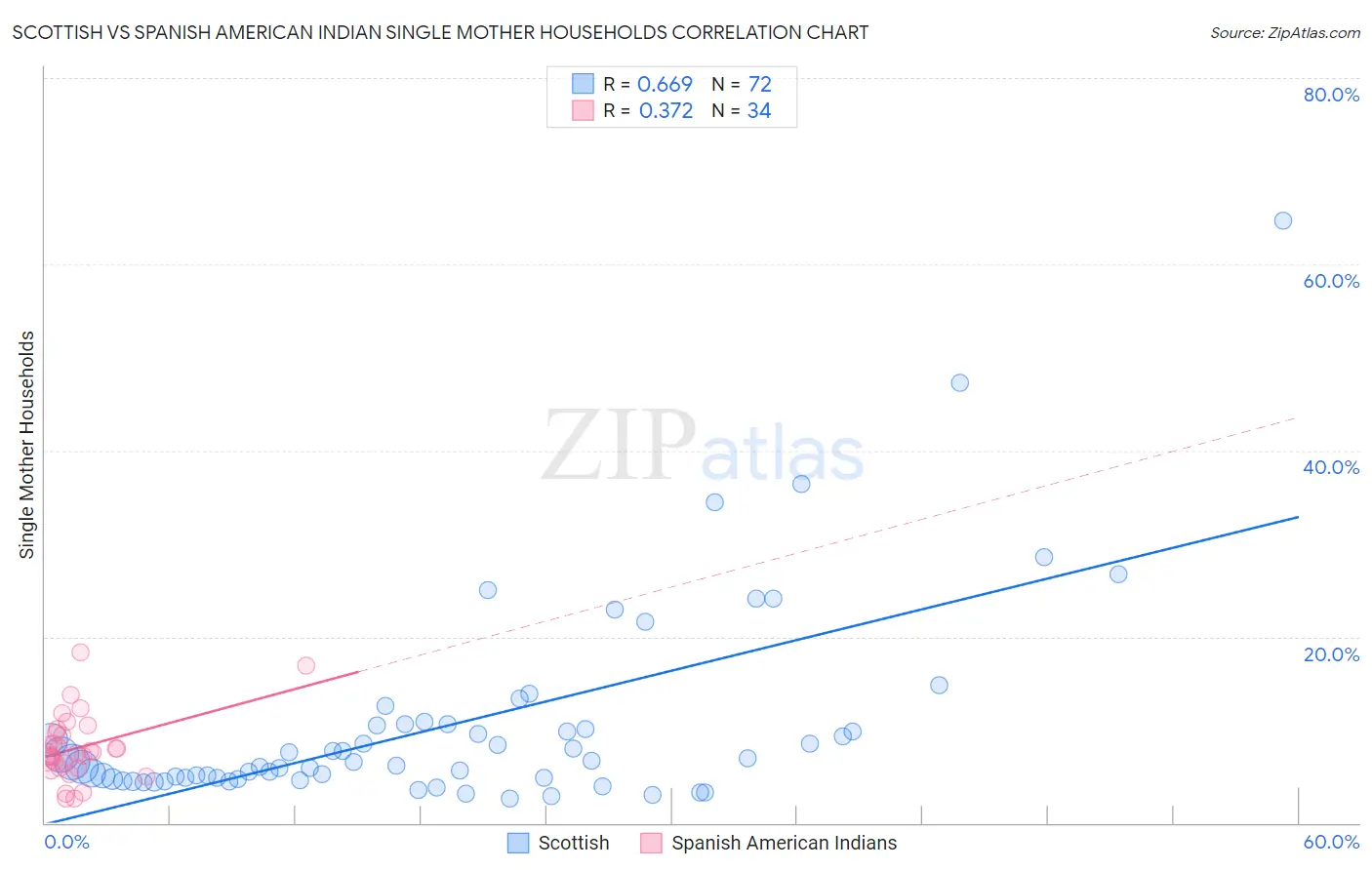 Scottish vs Spanish American Indian Single Mother Households