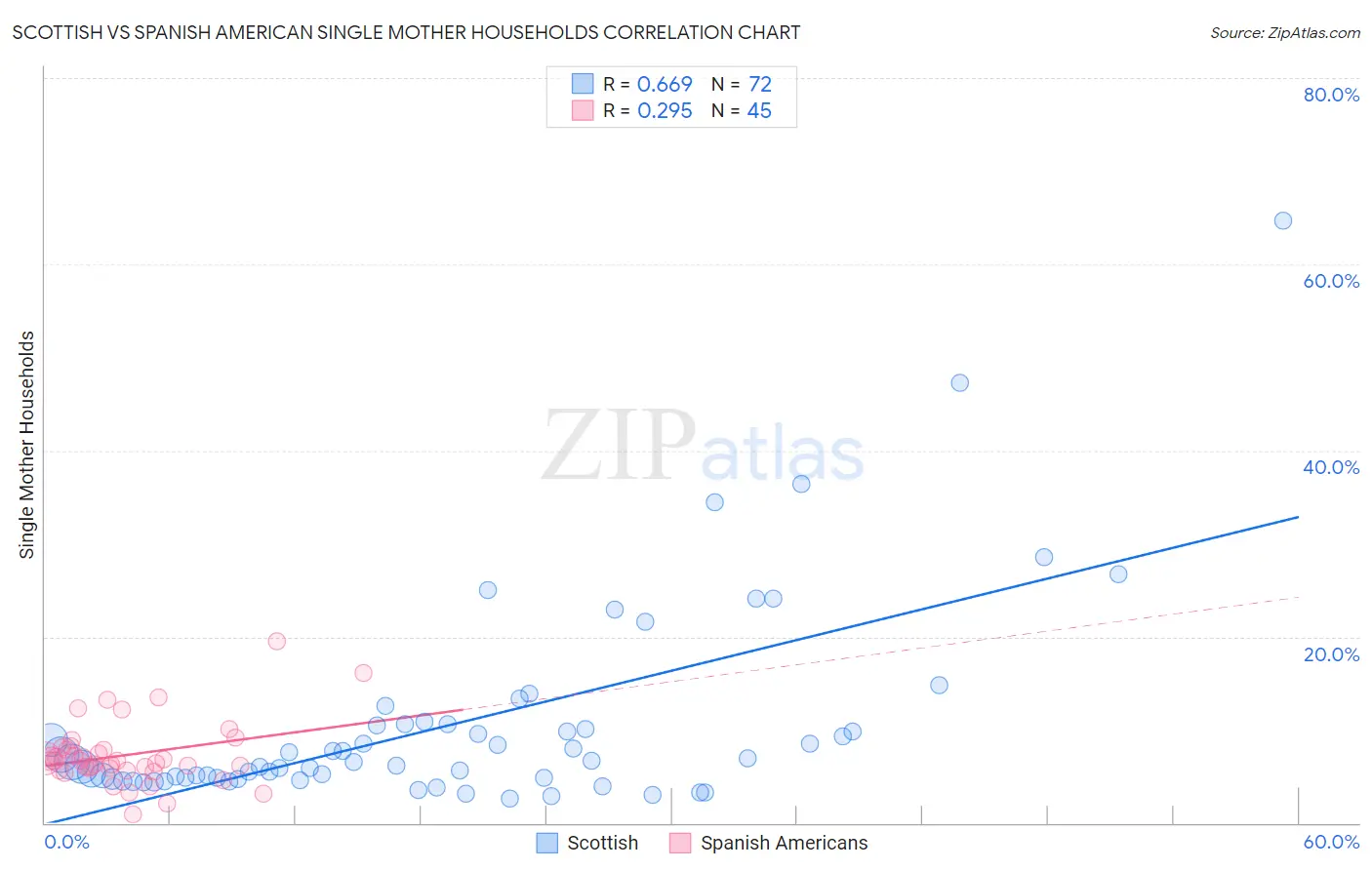 Scottish vs Spanish American Single Mother Households