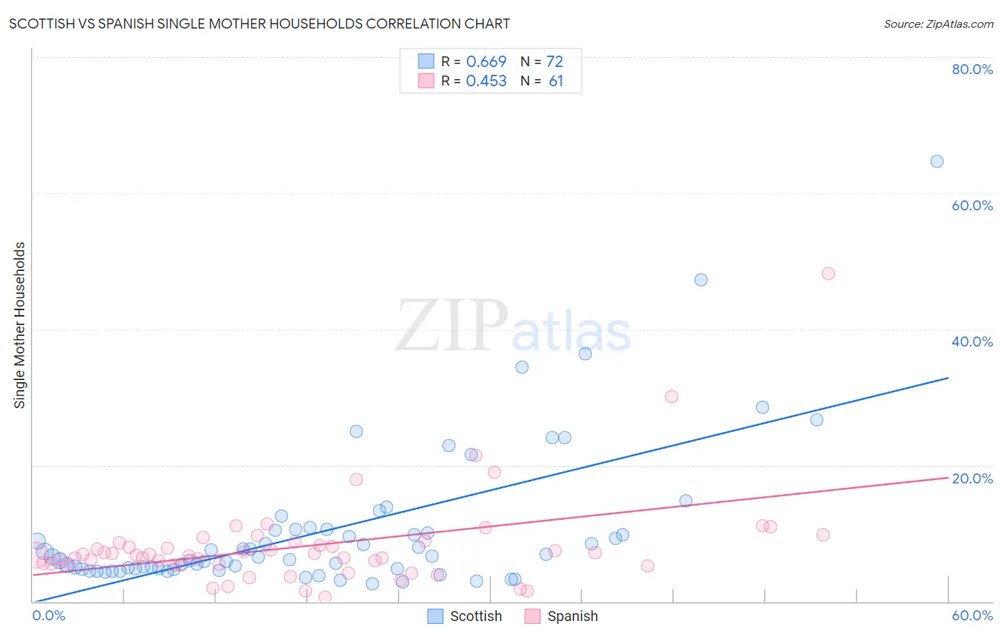 Scottish vs Spanish Single Mother Households