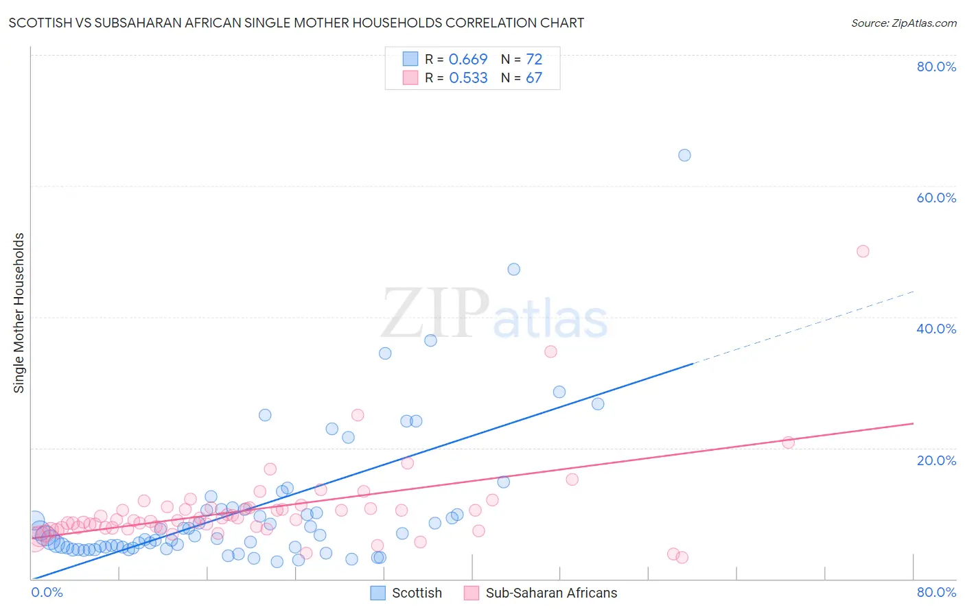 Scottish vs Subsaharan African Single Mother Households