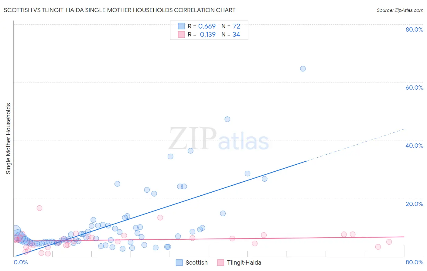 Scottish vs Tlingit-Haida Single Mother Households
