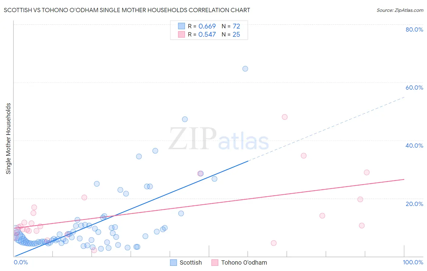 Scottish vs Tohono O'odham Single Mother Households