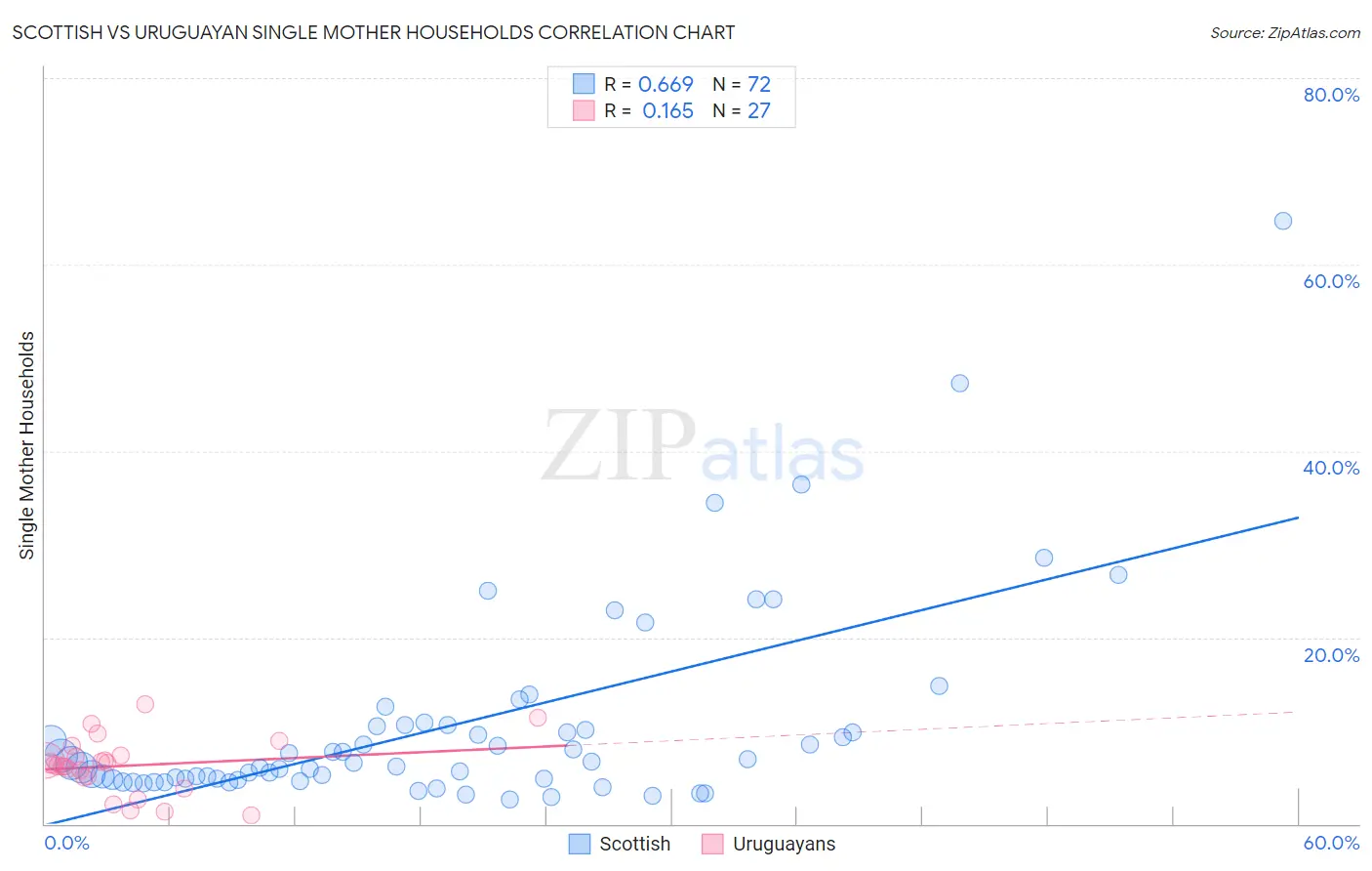 Scottish vs Uruguayan Single Mother Households