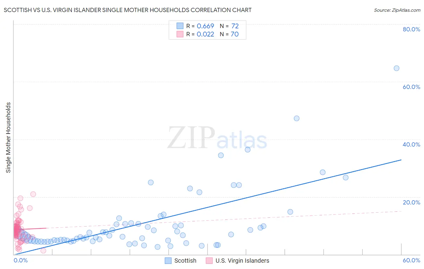 Scottish vs U.S. Virgin Islander Single Mother Households