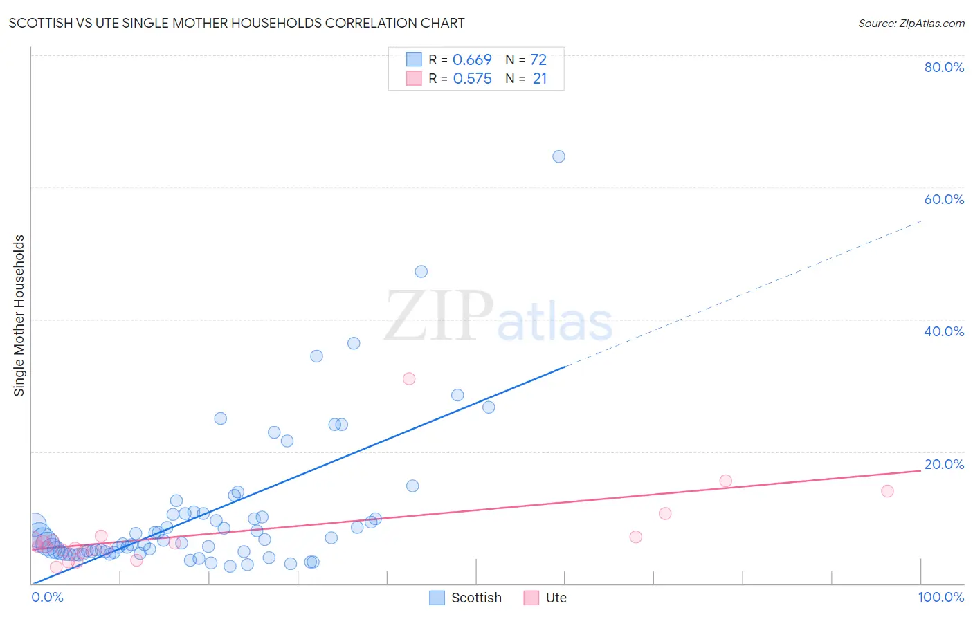 Scottish vs Ute Single Mother Households