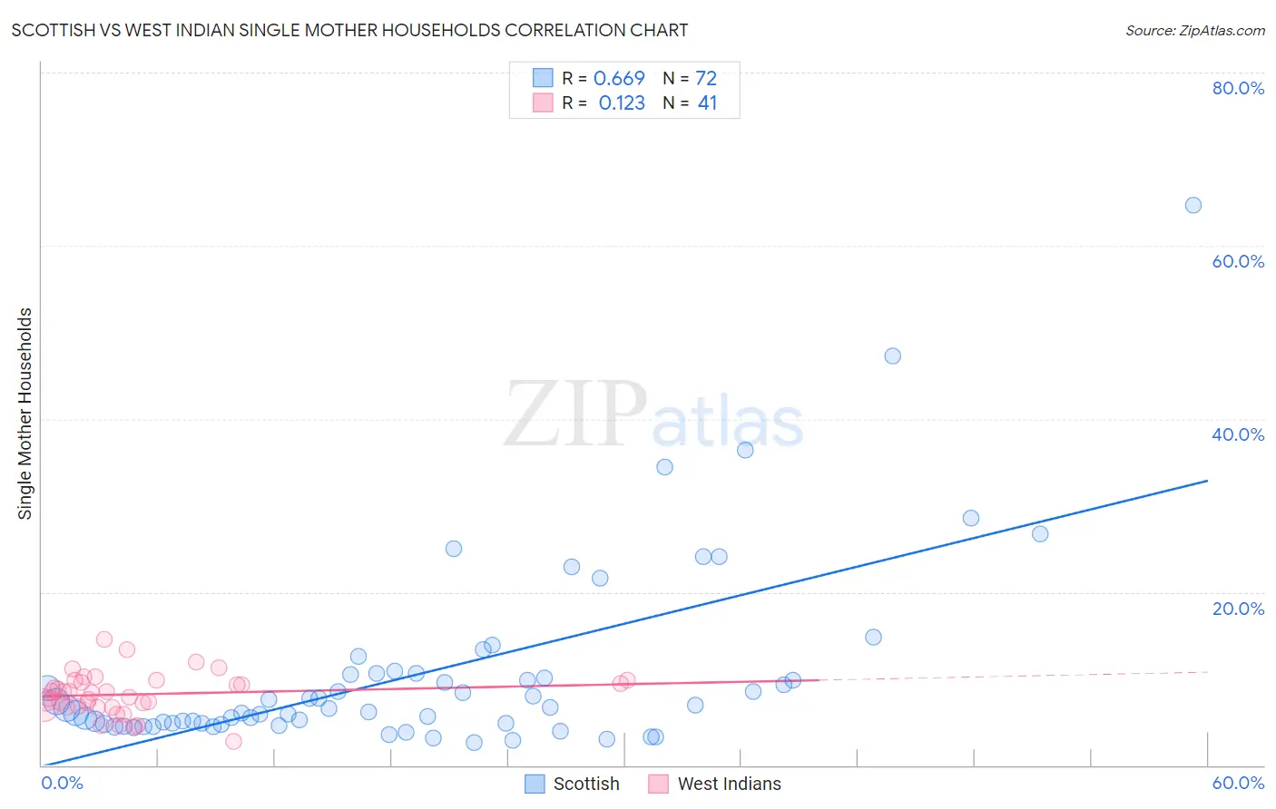 Scottish vs West Indian Single Mother Households