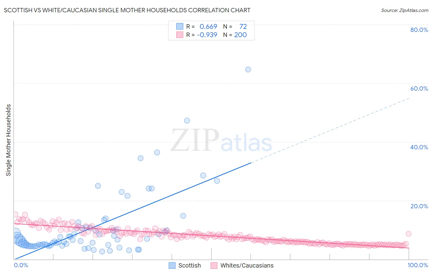 Scottish vs White/Caucasian Single Mother Households