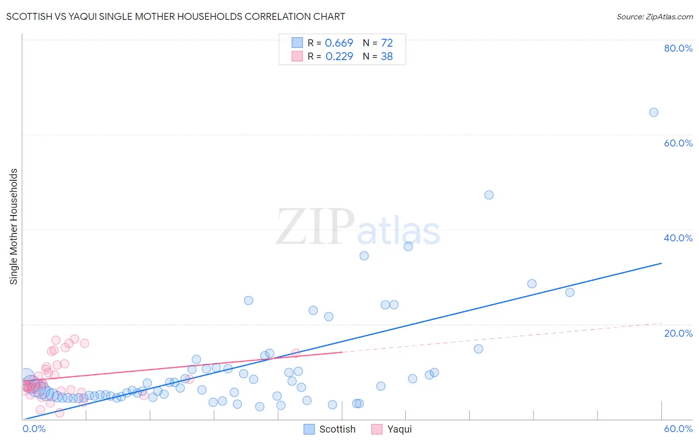 Scottish vs Yaqui Single Mother Households