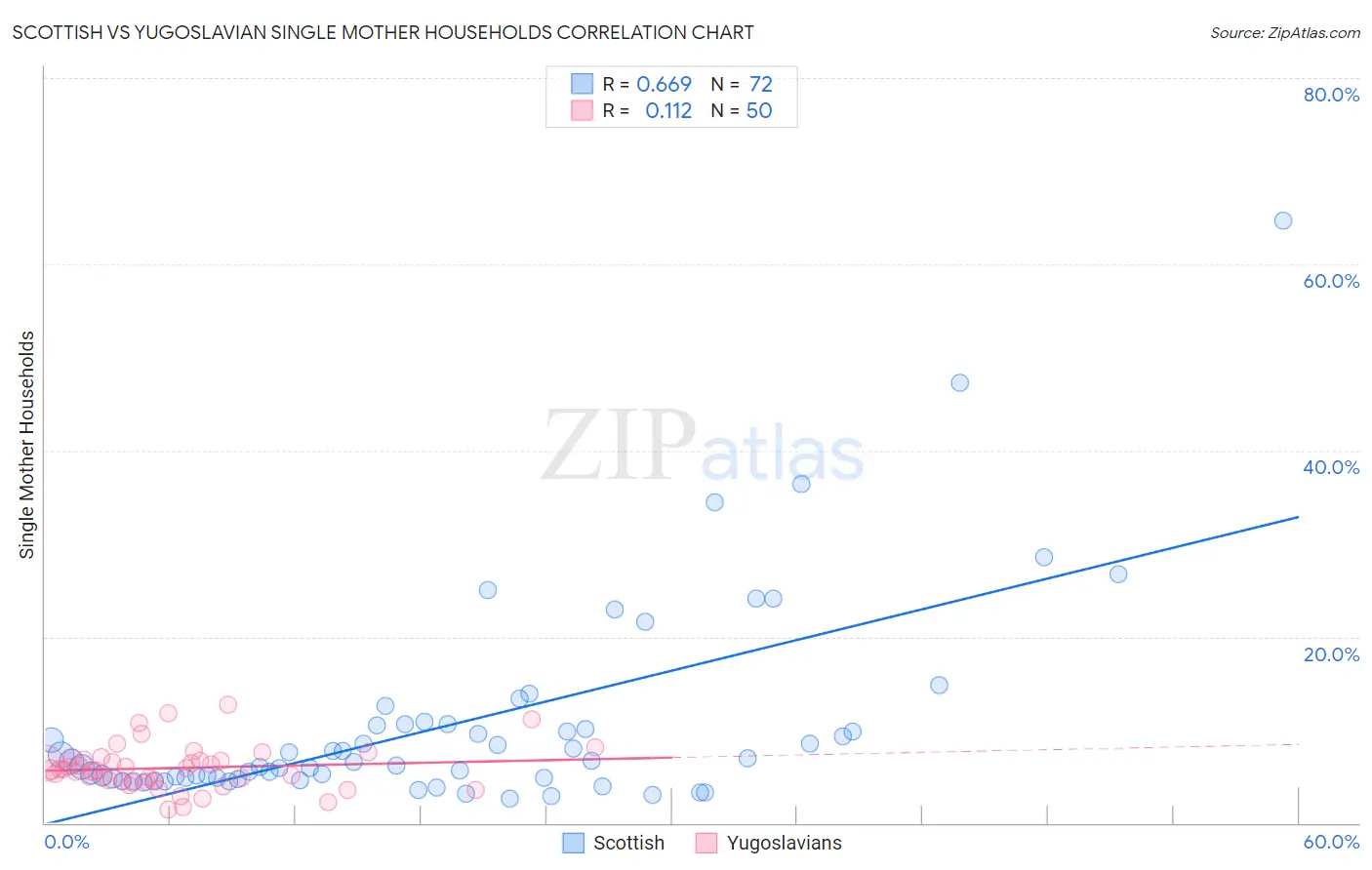 Scottish vs Yugoslavian Single Mother Households