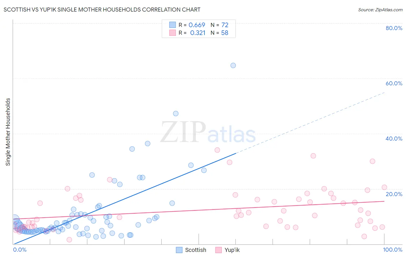 Scottish vs Yup'ik Single Mother Households